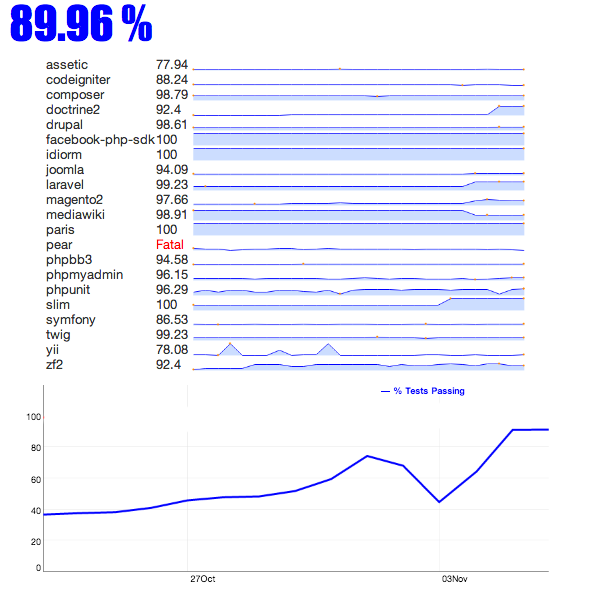 We want to pass unit tests for as many frameworks as possible