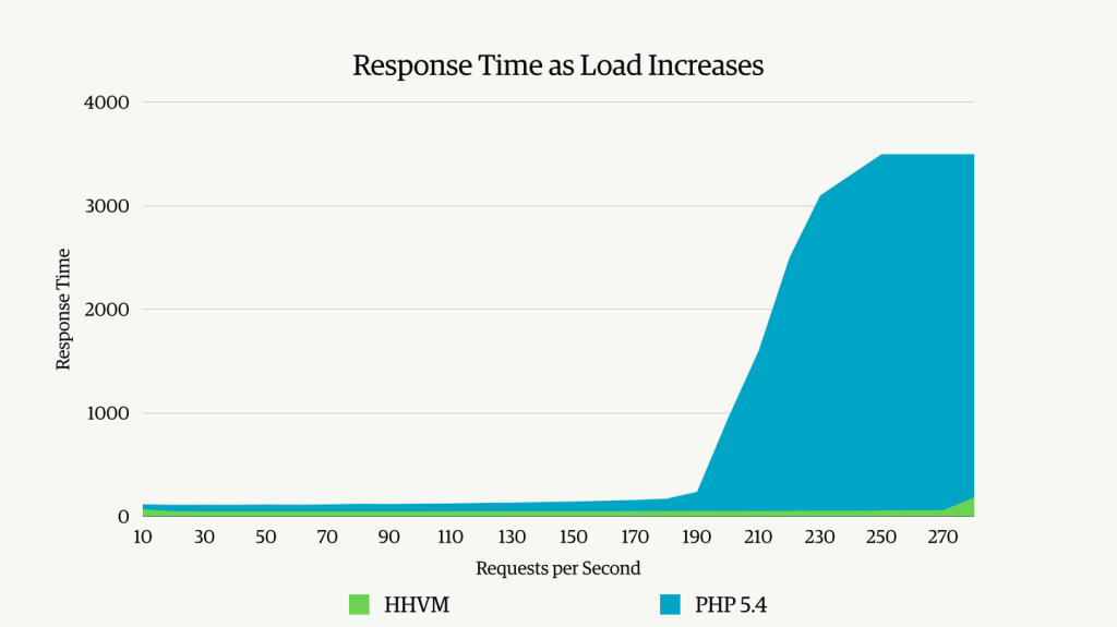 Response Time as Load Increases