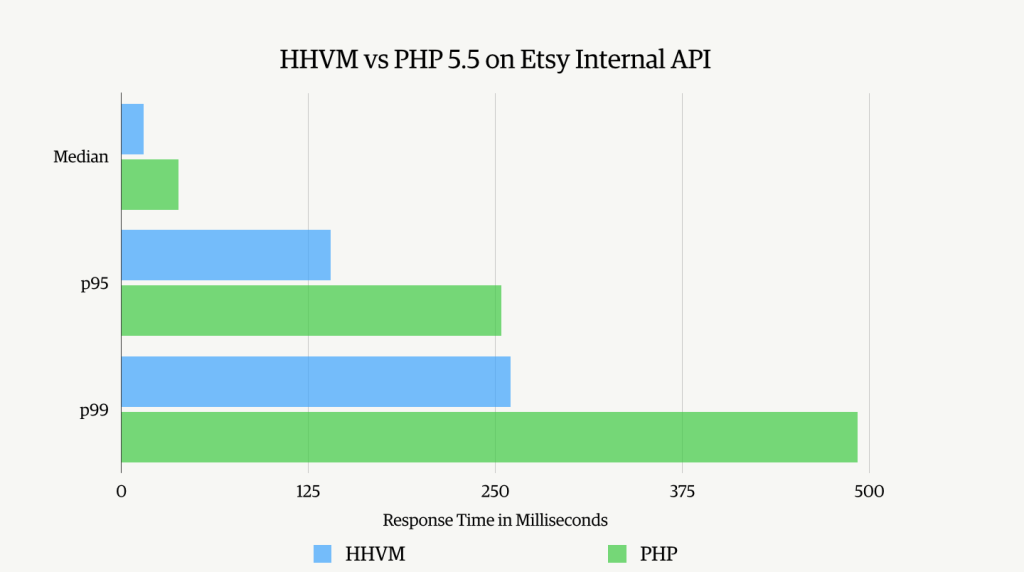 HHVM vs PHP 5.5 Response Time