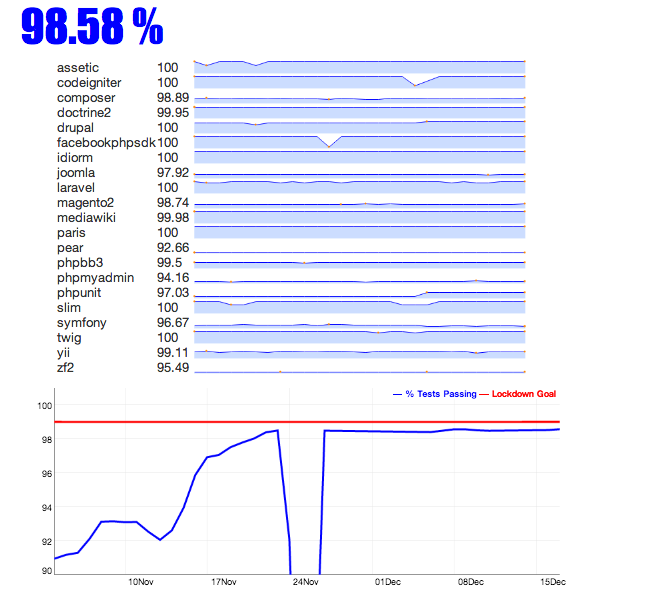 The updated unit test parity results after our 3-week lockdown