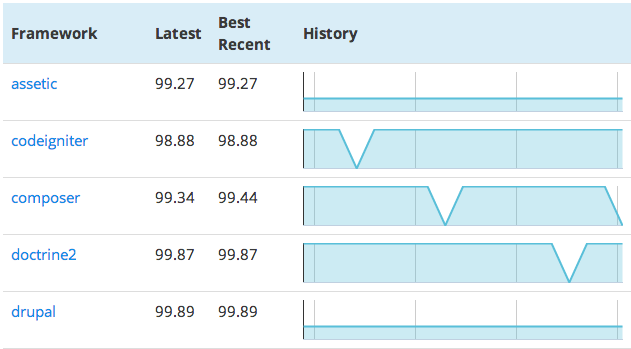 Test Results