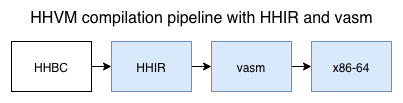 hhvm pipeline before