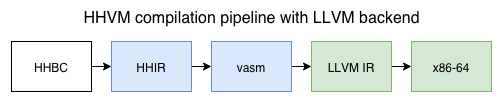 hhvm pipeline