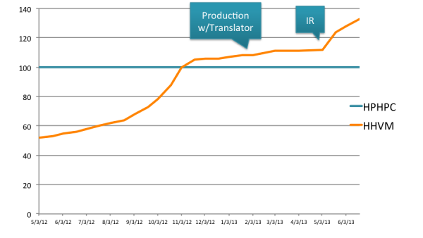 HHVM Performance with addition of IR