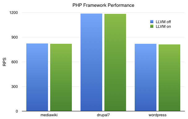 llvm-framework-perf